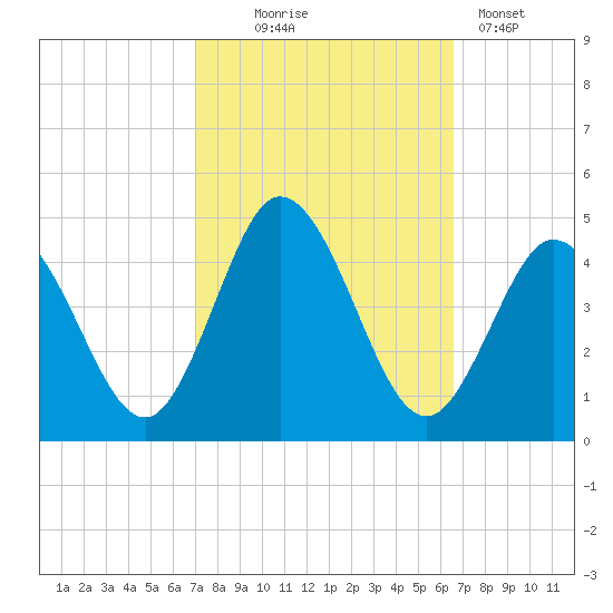 Brandywine Shoal Light tide chart for Saturday, October 5, 2024