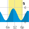 Brandywine Shoal Light tide chart for Saturday, October 5, 2024