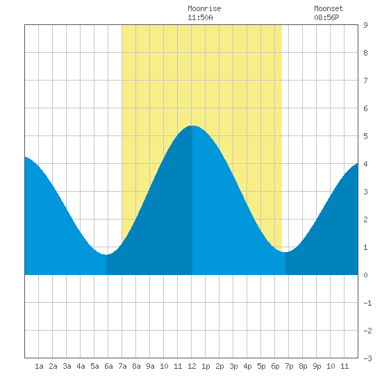 Brandywine Shoal Light tide chart for Monday, October 7, 2024