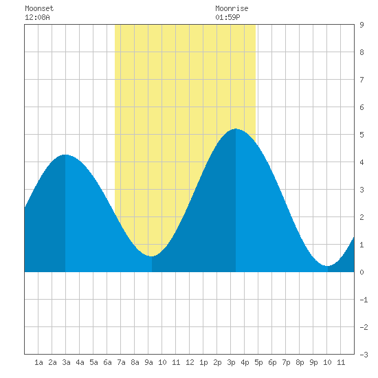 Brandywine Shoal Light tide chart for Sunday, November 10, 2024