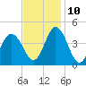 Brandywine Shoal Light tide chart for Sunday, November 10, 2024