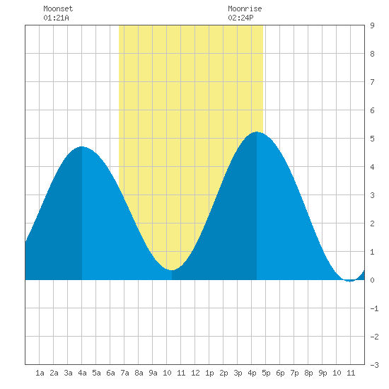 Brandywine Shoal Light tide chart for Monday, November 11, 2024