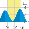 Brandywine Shoal Light tide chart for Monday, November 11, 2024