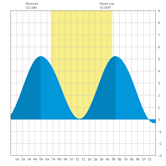 Brandywine Shoal Light tide chart for Tuesday, November 12, 2024