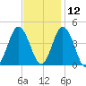 Brandywine Shoal Light tide chart for Tuesday, November 12, 2024