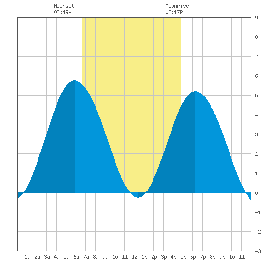 Brandywine Shoal Light tide chart for Wednesday, November 13, 2024