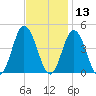 Brandywine Shoal Light tide chart for Wednesday, November 13, 2024
