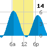 Brandywine Shoal Light tide chart for Thursday, November 14, 2024