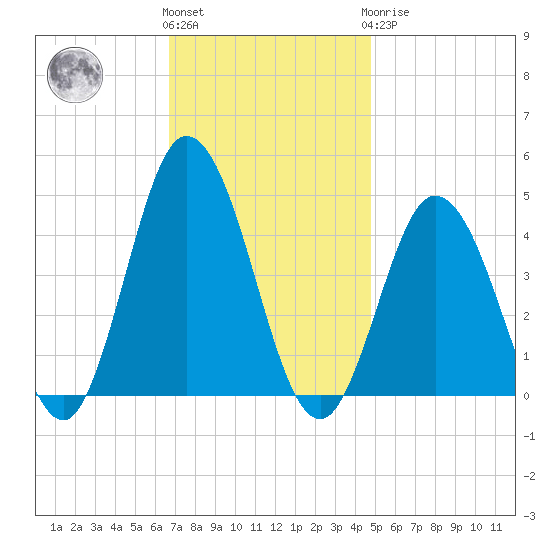 Brandywine Shoal Light tide chart for Friday, November 15, 2024