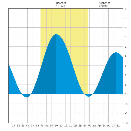 Brandywine Shoal Light tide chart for Monday, November 18, 2024