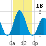 Brandywine Shoal Light tide chart for Monday, November 18, 2024