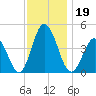 Brandywine Shoal Light tide chart for Tuesday, November 19, 2024