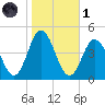 Brandywine Shoal Light tide chart for Friday, November 1, 2024