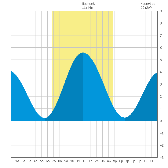 Brandywine Shoal Light tide chart for Wednesday, November 20, 2024
