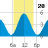 Brandywine Shoal Light tide chart for Wednesday, November 20, 2024