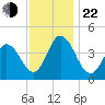 Brandywine Shoal Light tide chart for Friday, November 22, 2024
