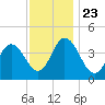 Brandywine Shoal Light tide chart for Saturday, November 23, 2024