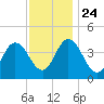 Brandywine Shoal Light tide chart for Sunday, November 24, 2024