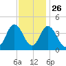 Brandywine Shoal Light tide chart for Tuesday, November 26, 2024