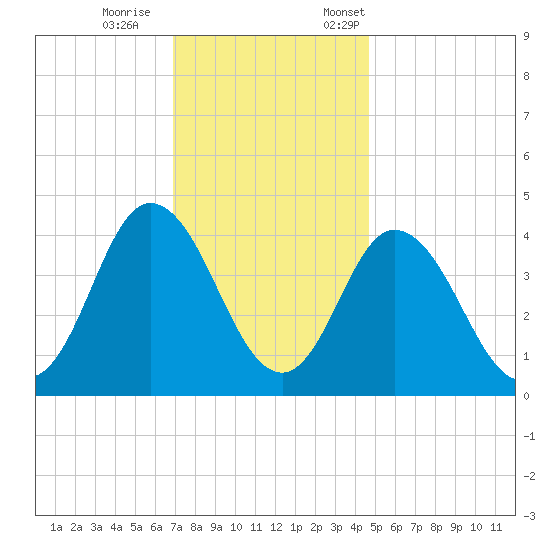 Brandywine Shoal Light tide chart for Wednesday, November 27, 2024