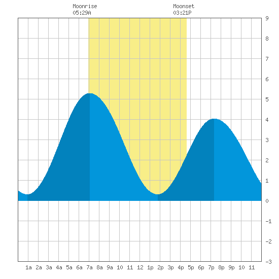 Brandywine Shoal Light tide chart for Friday, November 29, 2024