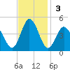 Brandywine Shoal Light tide chart for Sunday, November 3, 2024