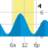 Brandywine Shoal Light tide chart for Monday, November 4, 2024