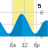 Brandywine Shoal Light tide chart for Tuesday, November 5, 2024