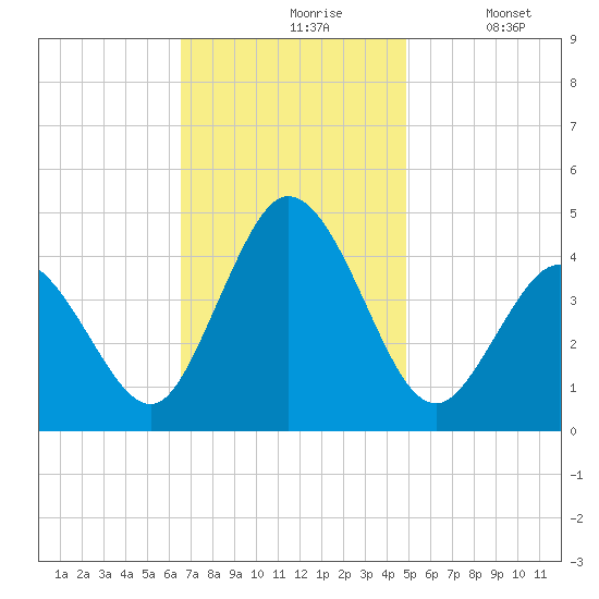 Brandywine Shoal Light tide chart for Wednesday, November 6, 2024