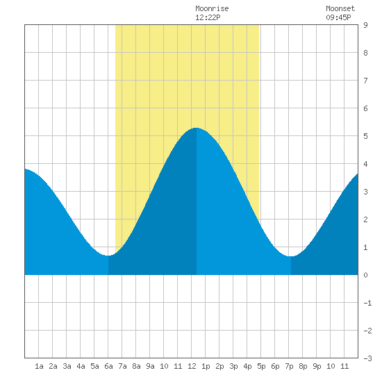 Brandywine Shoal Light tide chart for Thursday, November 7, 2024