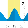 Brandywine Shoal Light tide chart for Thursday, November 7, 2024