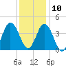 Brandywine Shoal Light tide chart for Tuesday, December 10, 2024