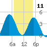 Brandywine Shoal Light tide chart for Wednesday, December 11, 2024