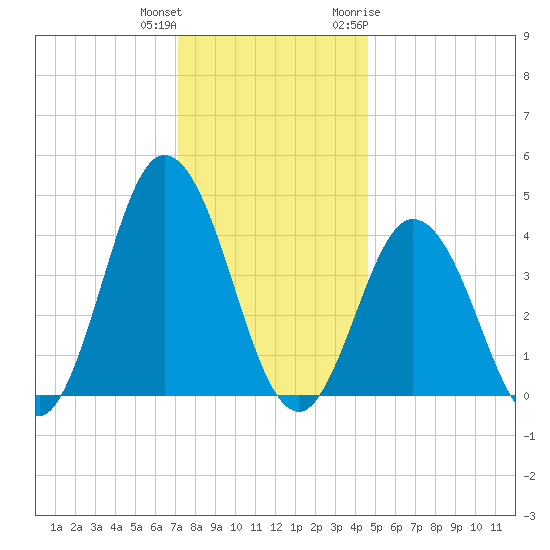 Brandywine Shoal Light tide chart for Friday, December 13, 2024