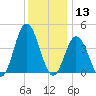 Brandywine Shoal Light tide chart for Friday, December 13, 2024