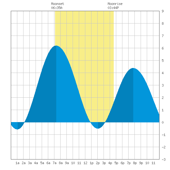 Brandywine Shoal Light tide chart for Saturday, December 14, 2024