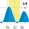 Brandywine Shoal Light tide chart for Saturday, December 14, 2024