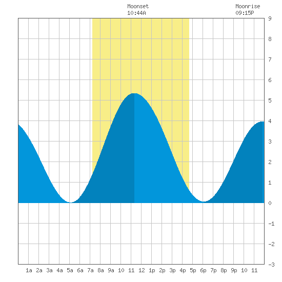 Brandywine Shoal Light tide chart for Thursday, December 19, 2024