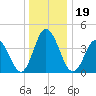 Brandywine Shoal Light tide chart for Thursday, December 19, 2024