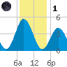 Brandywine Shoal Light tide chart for Sunday, December 1, 2024