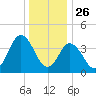 Brandywine Shoal Light tide chart for Thursday, December 26, 2024
