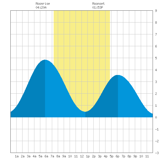 Brandywine Shoal Light tide chart for Friday, December 27, 2024