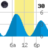 Brandywine Shoal Light tide chart for Monday, December 30, 2024
