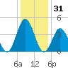 Brandywine Shoal Light tide chart for Tuesday, December 31, 2024