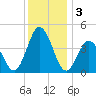 Brandywine Shoal Light tide chart for Tuesday, December 3, 2024