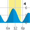 Brandywine Shoal Light tide chart for Wednesday, December 4, 2024