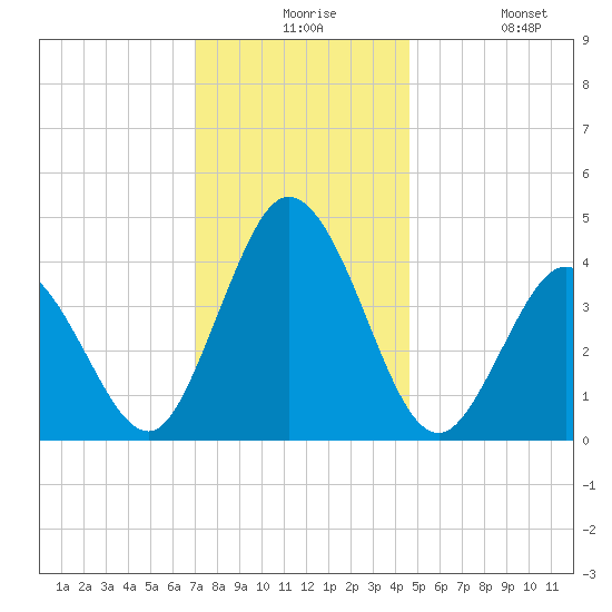Brandywine Shoal Light tide chart for Thursday, December 5, 2024
