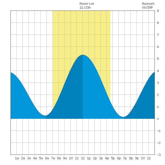 Brandywine Shoal Light tide chart for Friday, December 6, 2024