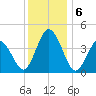 Brandywine Shoal Light tide chart for Friday, December 6, 2024