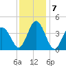 Brandywine Shoal Light tide chart for Saturday, December 7, 2024